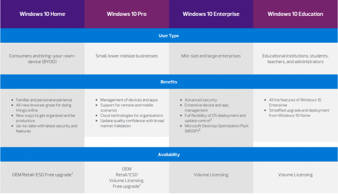 Activation 100% du système d'exploitation de clé de produit d'OEM Microsoft Windows 10 véritables pro en ligne
